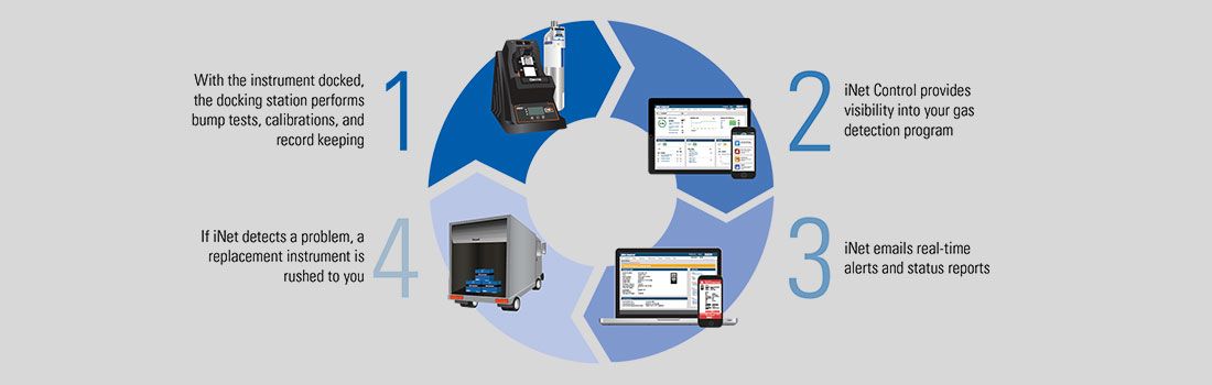 Connecting the dots of your gas detection program with iNet | Levitt-Safety