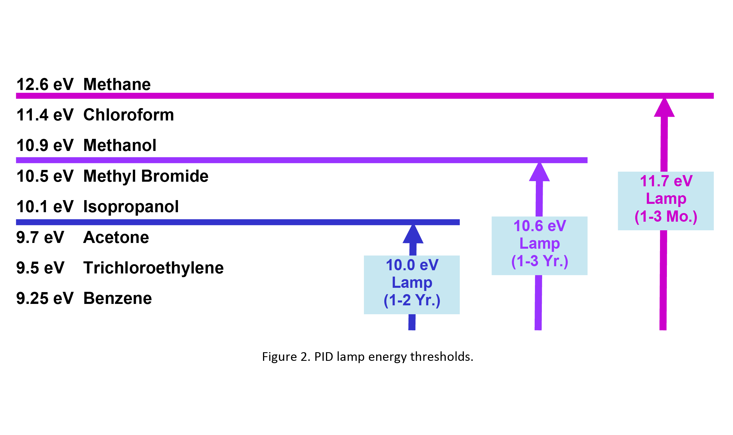 Seuils d'énergie de la lampe PID