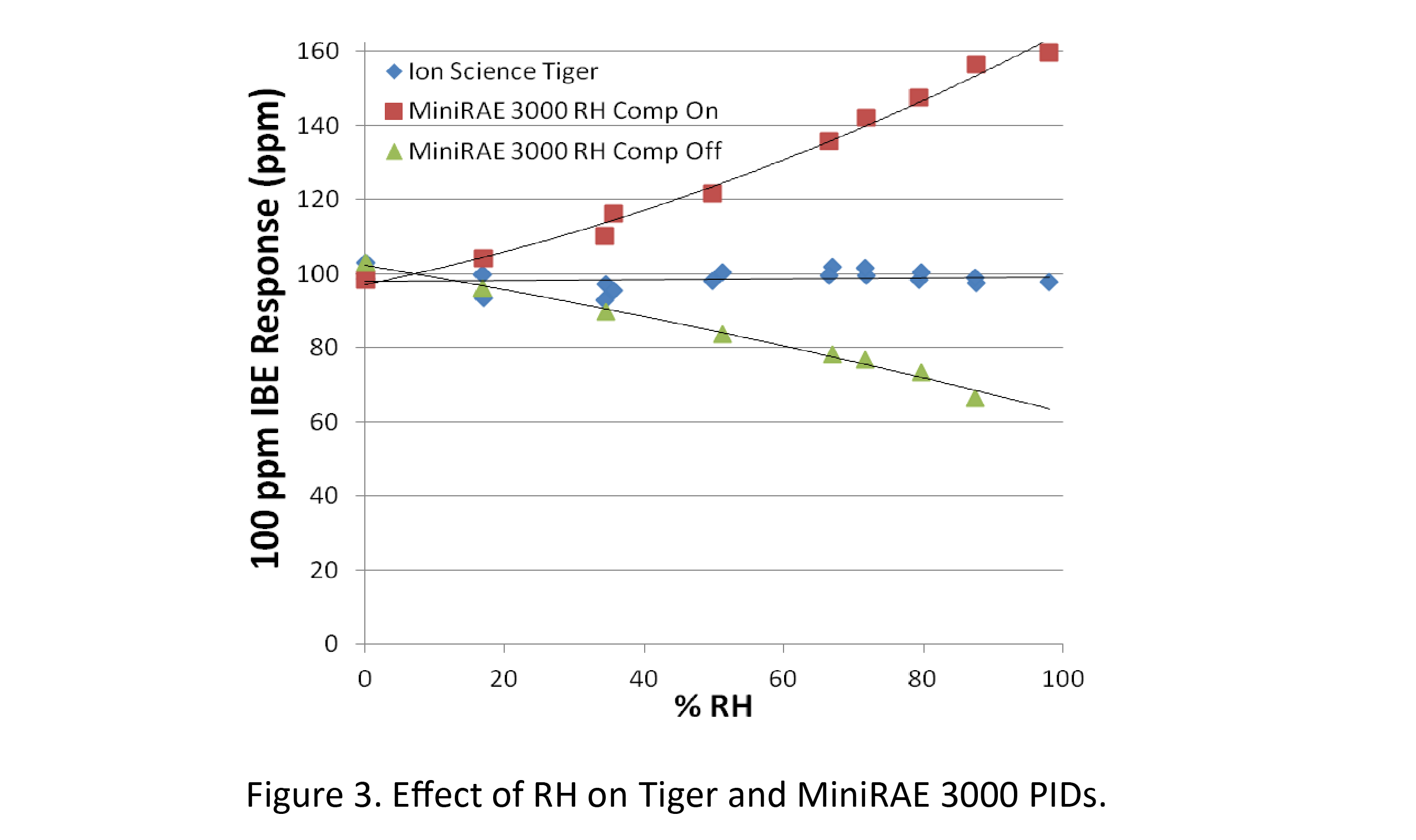 Effet de l'humidité relative sur les PID Tiger et MiniRAE 3000