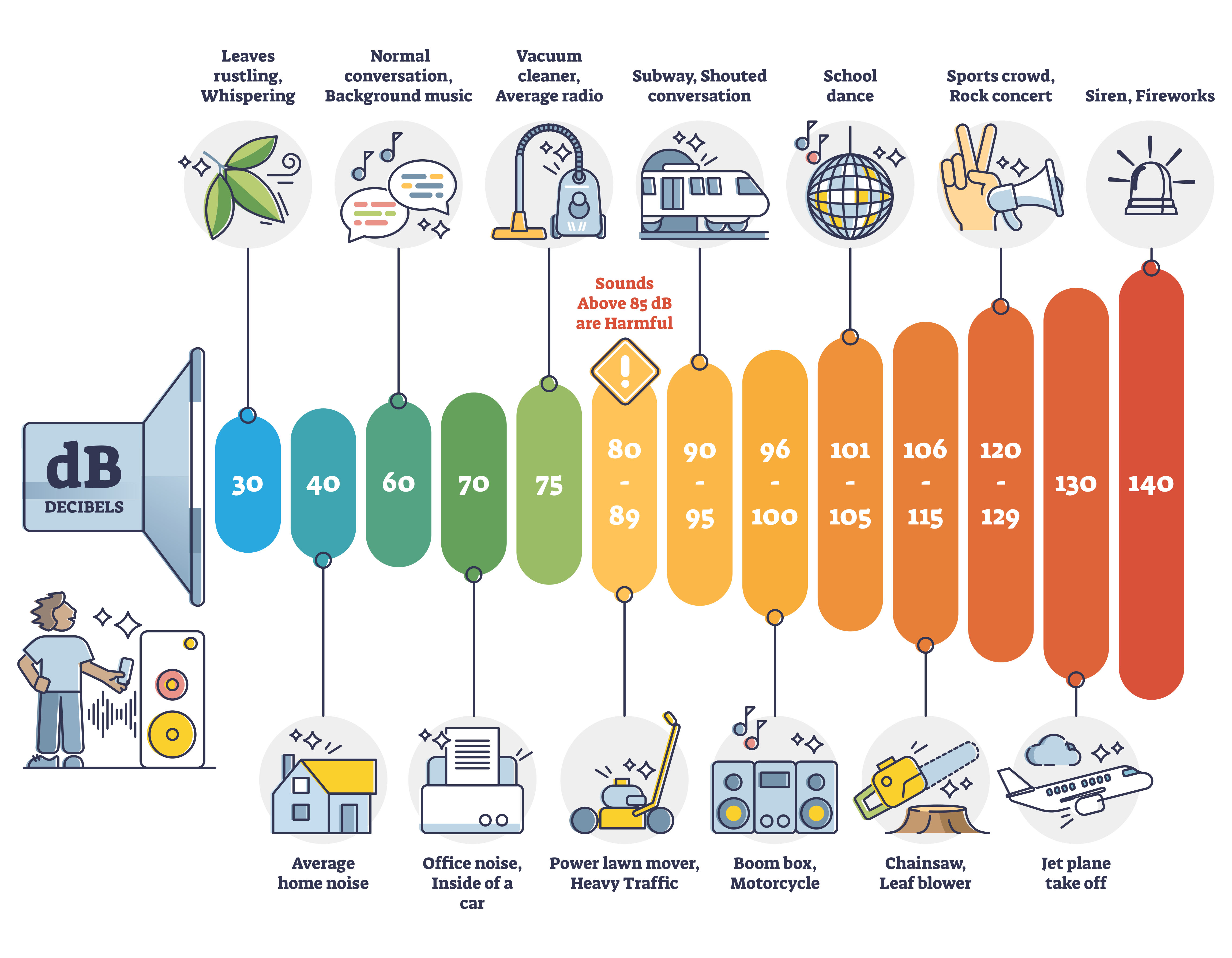 Décibel (dB), unité permettant d'exprimer le rapport entre deux grandeurs physiques, généralement des quantités de puissance acoustique ou électrique, ou de mesurer l'intensité relative des sons.